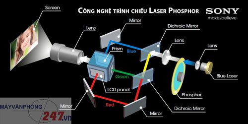 Công nghệ trình chiếu Laser Phosphor